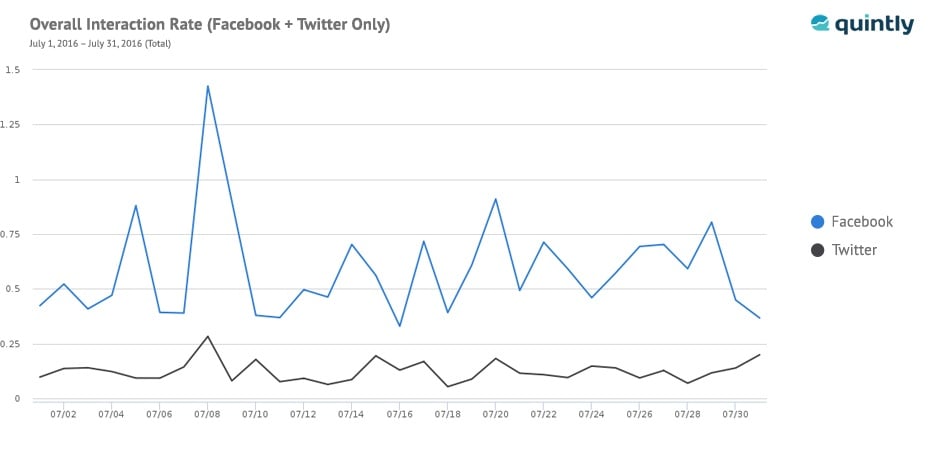 overall interaction rate
