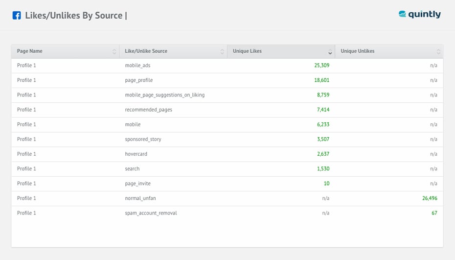 Facebook Insights Analytics Metric likes vs Unlikes by source