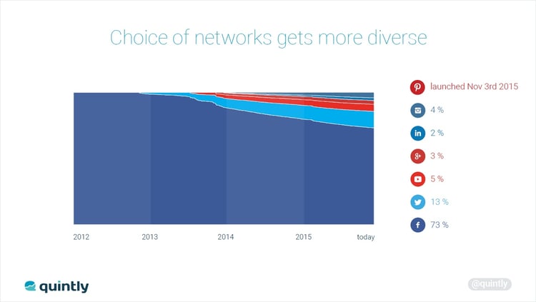 Network Change