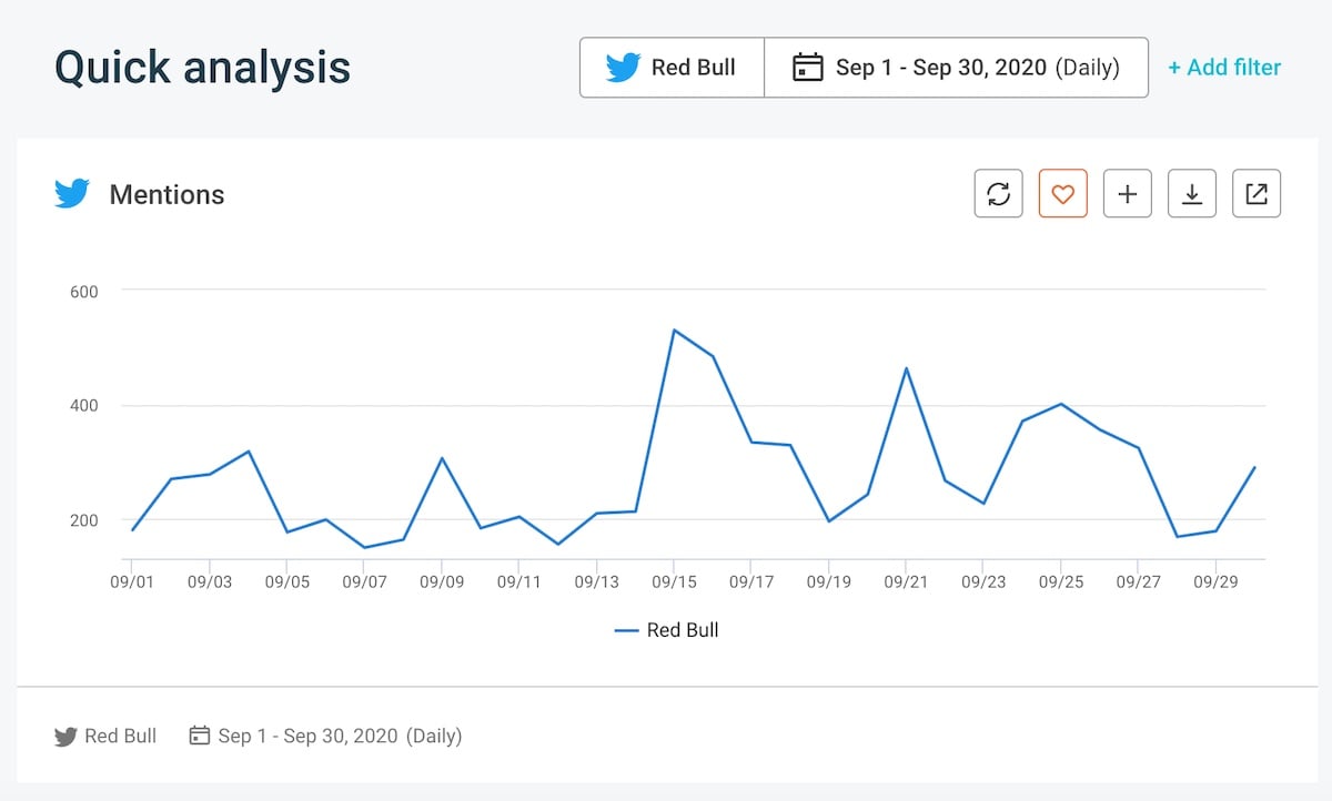 Top social media KPIs - Twitter mentions