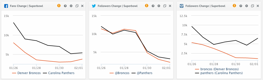 Fan change Graphs