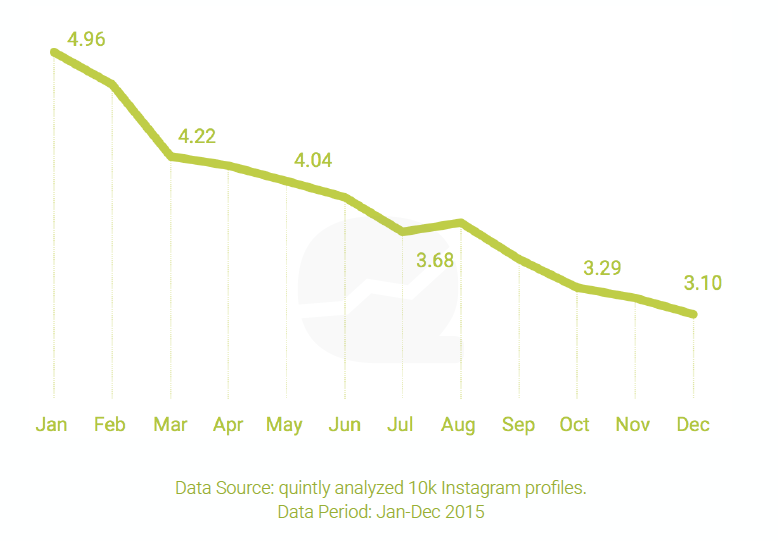interaction rate graph