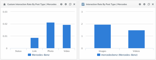 Int. rate by post type