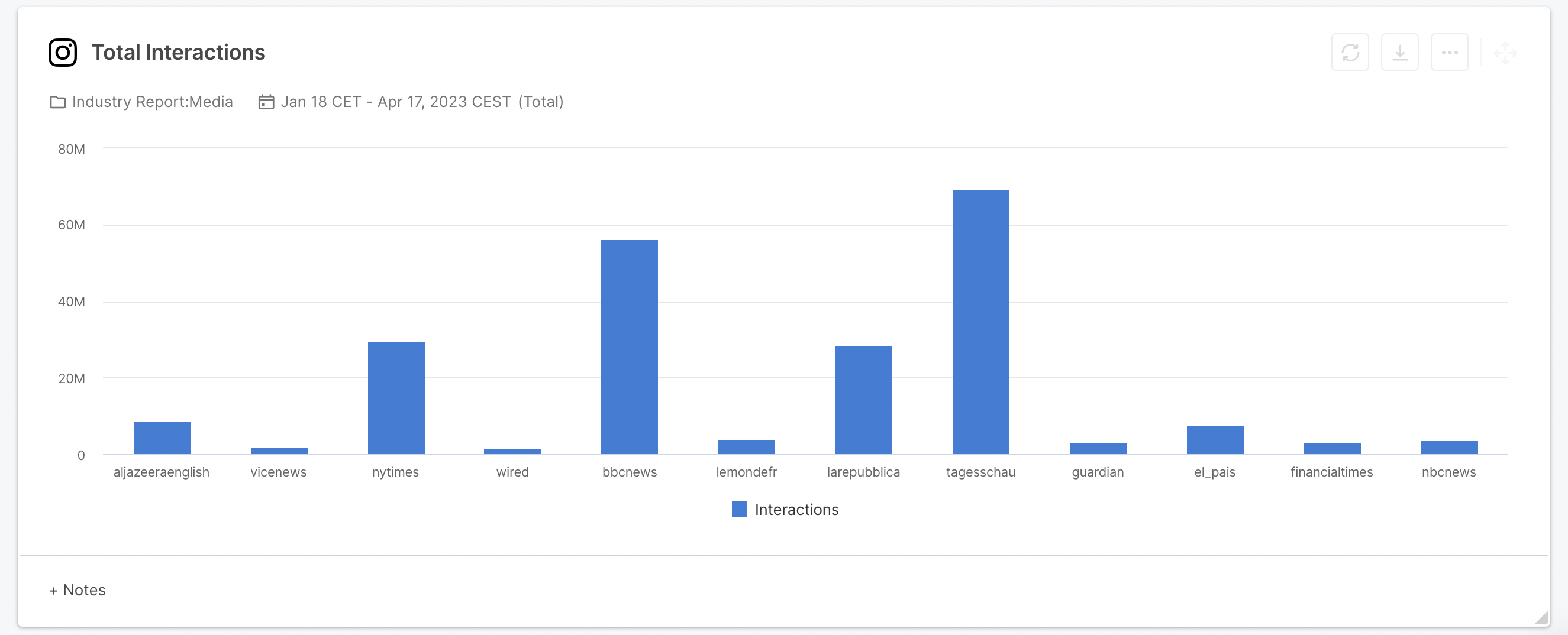 total interactions media outlets